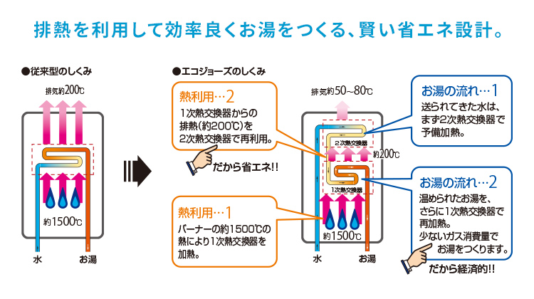 エコジョーズの特長|東邦ガスくらしWebショップ|ガス機器等の エコジョーズの特長|東邦ガスくらしWebショップ|ガス機器等の