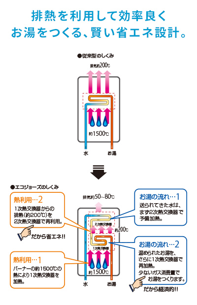 エコジョーズの特長｜東邦ガスくらしWebショップ｜ガス機器等のご相談