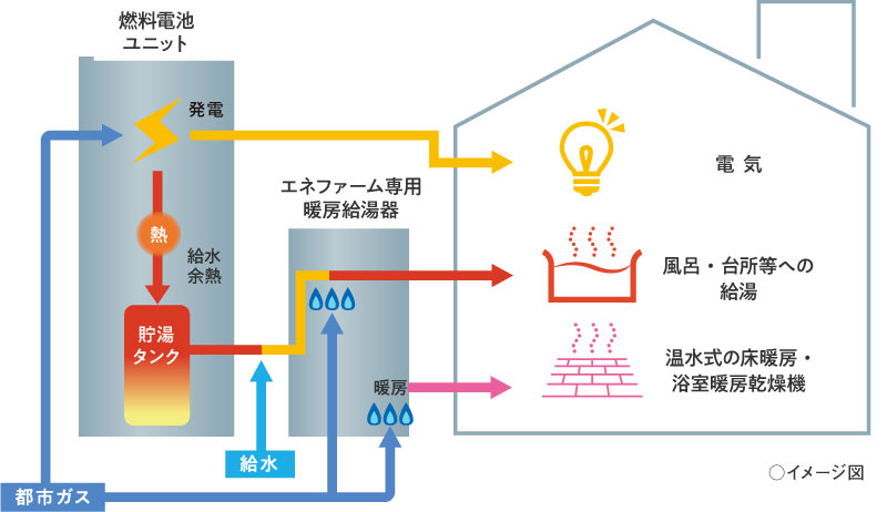 東邦ガスのエネファームtypeS｜東邦ガスくらしWebショップ｜ガス機器等のご相談