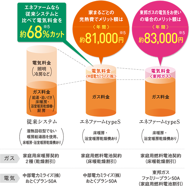 東邦ガスのエネファームtypeS｜東邦ガスくらしWebショップ｜ガス機器等のご相談