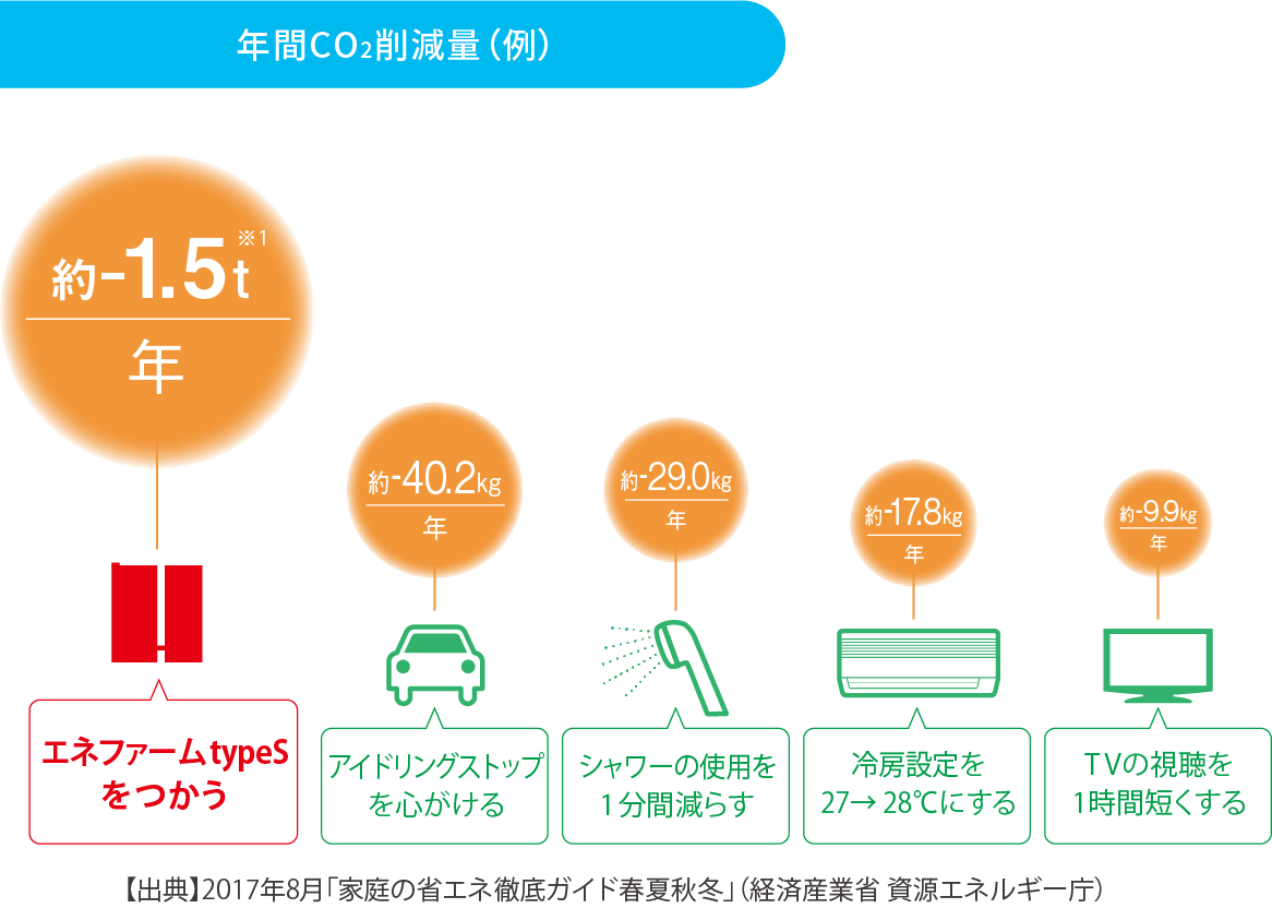 東邦ガスのエネファームtypeS｜東邦ガスくらしWebショップ｜ガス機器等のご相談