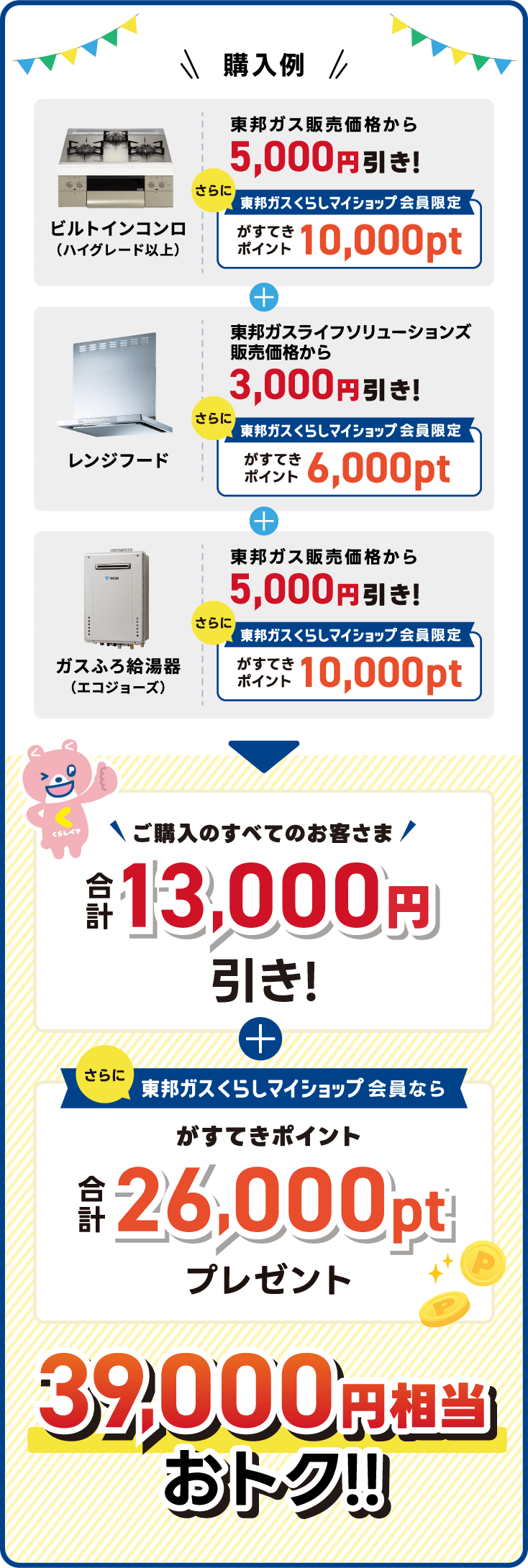 購入例 ビルトインコンロ（ハイグレード以上）+レンジフード+ガスふろ給湯器（エコジョーズ）ご購入のすべてのお客さま合計13,000円引き!+さらに東邦ガスくらしマイショップ会員ならがすてきポイント合計26,000ptプレゼント39,000円相当おトク!!