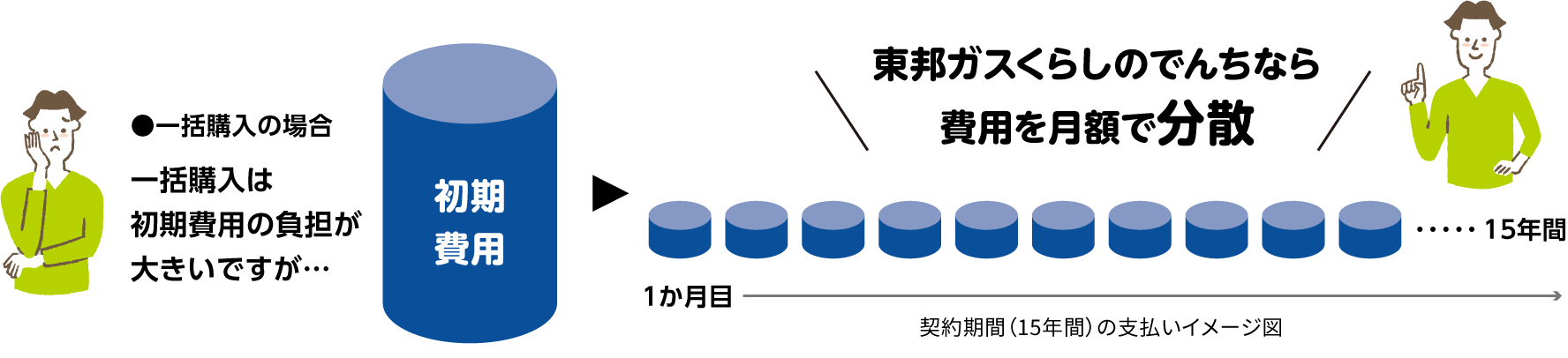 一括購入は初期費用の負担が大きいですが… 東邦ガスくらしのでんちなら費用を月額で分散