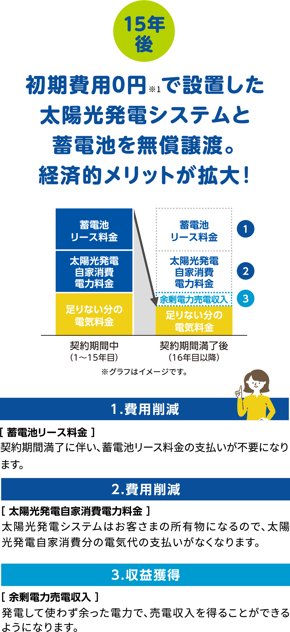 初期費用０円※1で設置した太陽光発電システムと蓄電池を無償譲渡。経済的メリットが拡大!