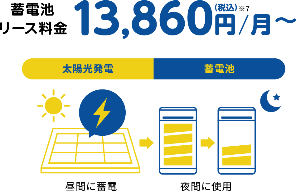 蓄電池 リース料金一括購入は初期費用の負担が大きいですが… 東邦ガスくらしのでんちなら費用を月額で分散