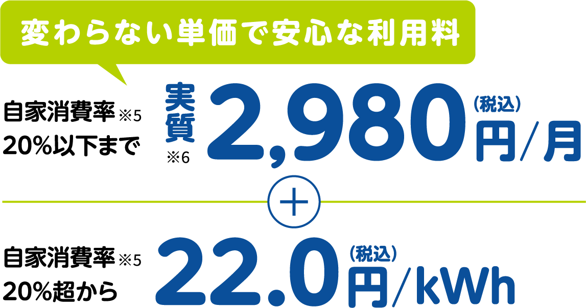 自家消費電力料金 変わらない単価で安心な利用料 自家消費率20％以下まで実質2,980円/月（税込）＋自家消費率20％超から22.0円/kWh（税込）