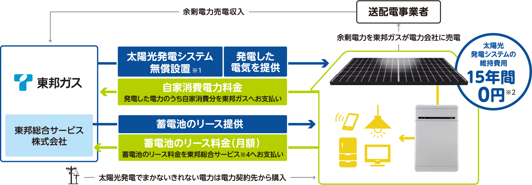 太陽光発電システムの維持費用 15年間０円※2