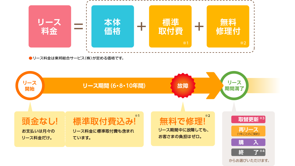 リース料金＝本体価格＋標準取付費＋無料修理付