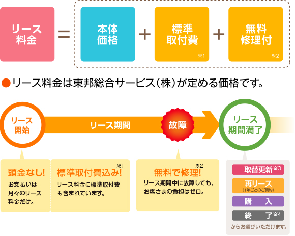 らくらくリースとは 東邦ガス公式webショップ ガス機器等のご相談