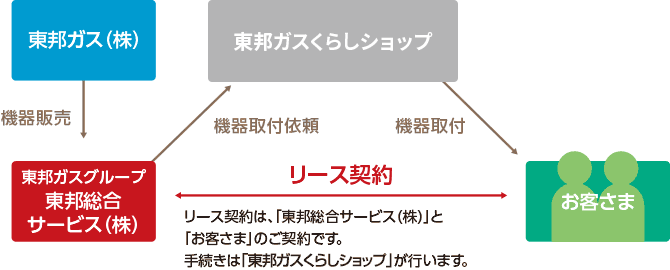 らくらくリースの契約のしくみ（ガス機器） 図