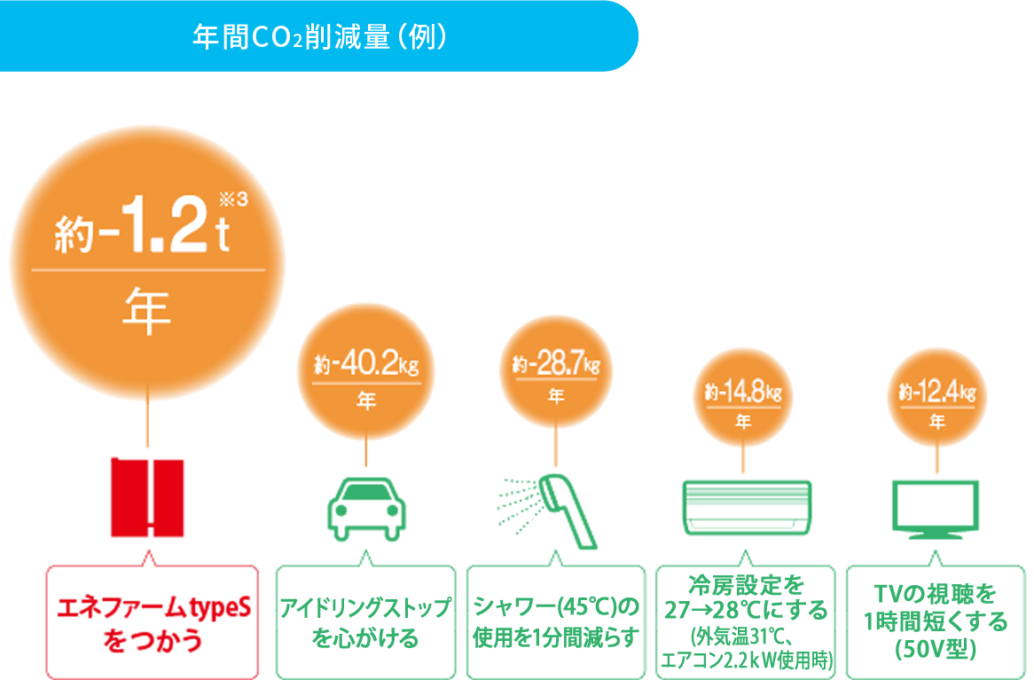 エネファームtypeS アイシン 2022年度モデル停電時発電継続仕様 エネファームtypeS アイシン 2022年度モデル停電時発電継続仕様