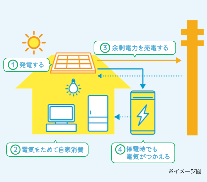 太陽光発電と蓄電池でできること