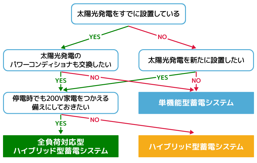 蓄電システムの選び方