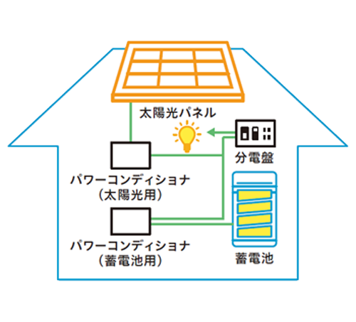単機能型